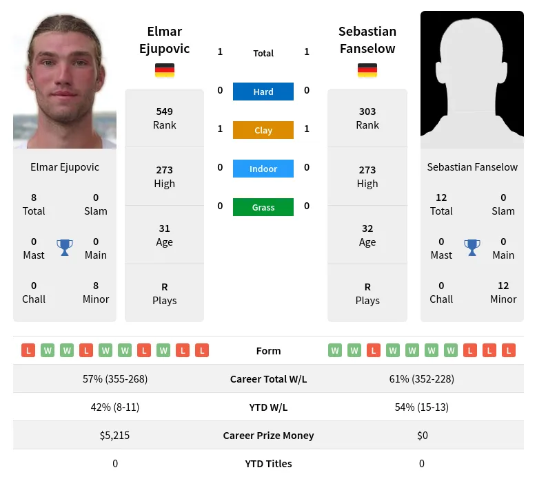 Fanselow Ejupovic H2h Summary Stats 23rd April 2024
