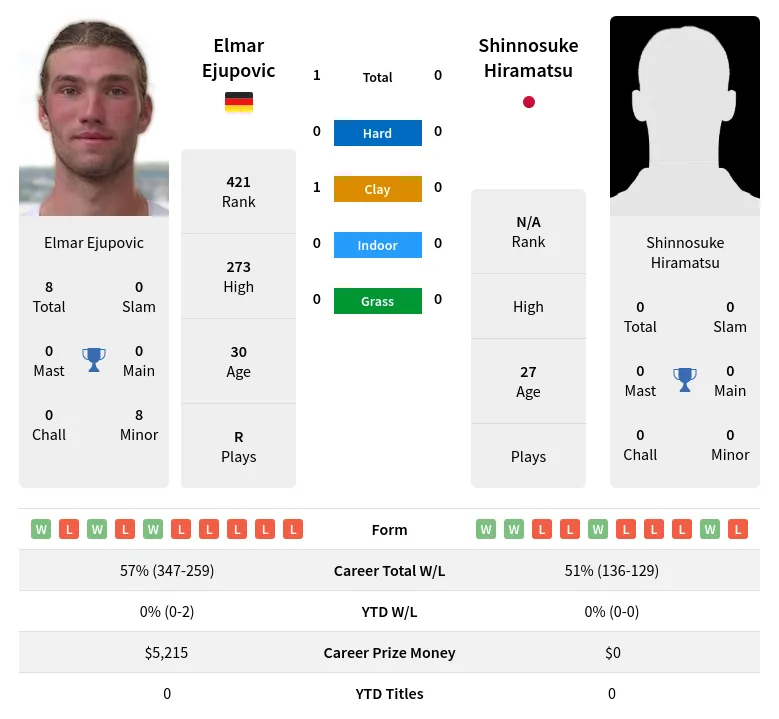 Ejupovic Hiramatsu H2h Summary Stats 24th April 2024