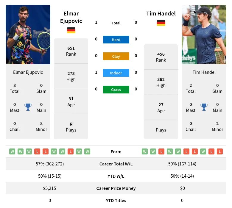 Ejupovic Handel H2h Summary Stats 23rd April 2024