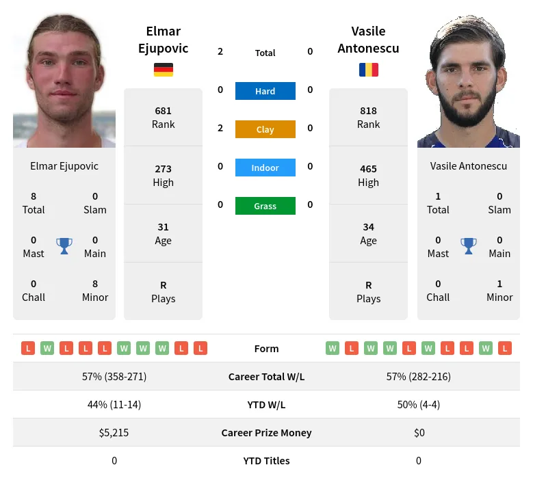 Ejupovic Antonescu H2h Summary Stats 19th April 2024