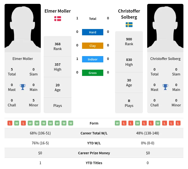 Moller Solberg H2h Summary Stats 19th April 2024
