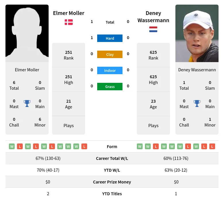 Moller Wassermann H2h Summary Stats 23rd April 2024