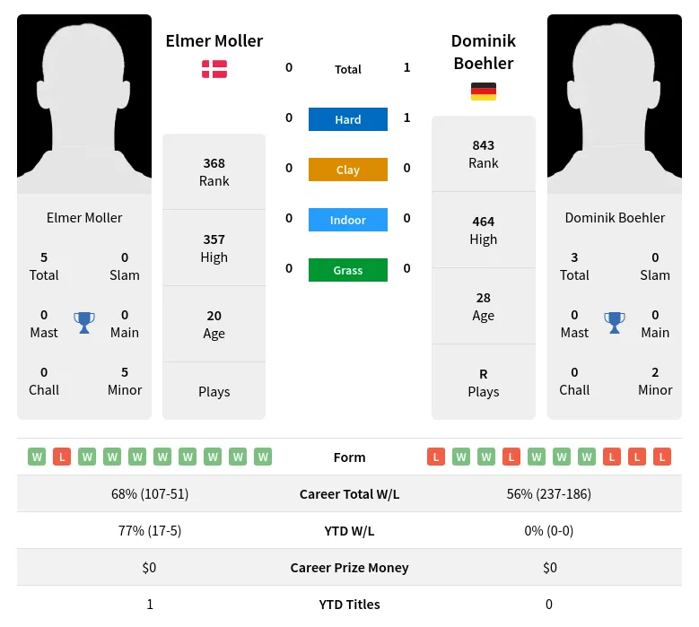 Boehler Moller H2h Summary Stats 28th March 2024