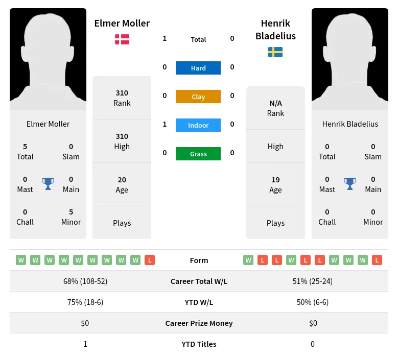 Moller Bladelius H2h Summary Stats 24th April 2024