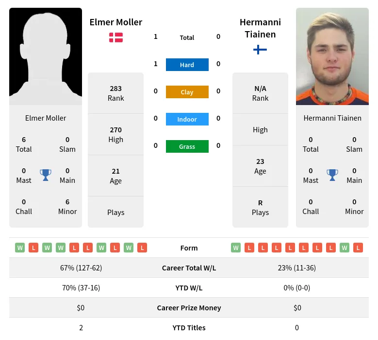 Moller Tiainen H2h Summary Stats 19th April 2024