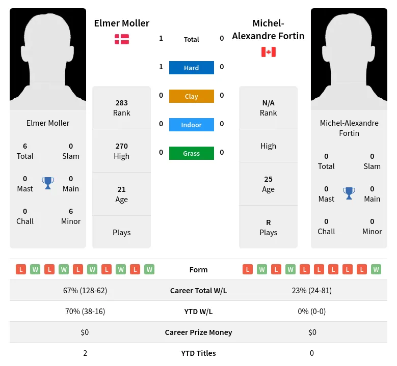 Moller Fortin H2h Summary Stats 12th June 2024