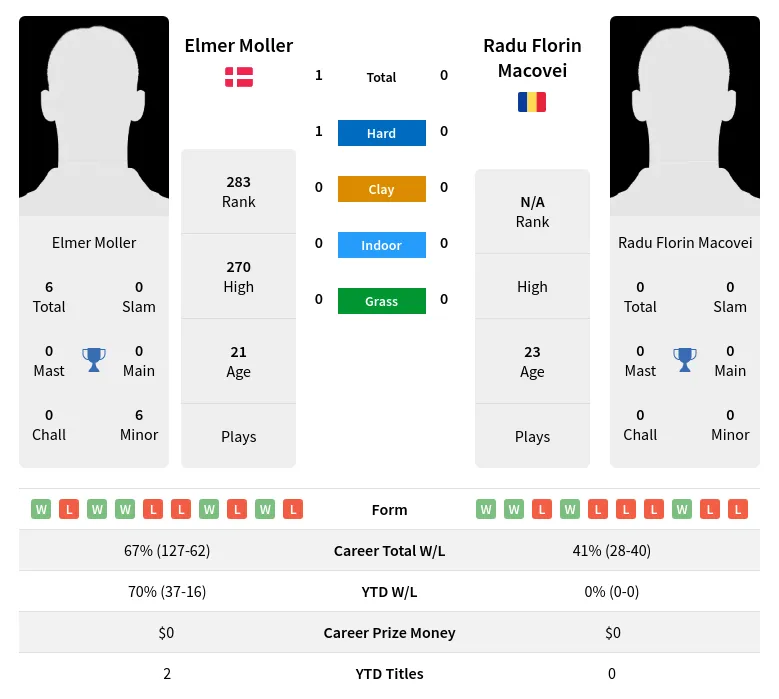 Moller Macovei H2h Summary Stats 24th April 2024