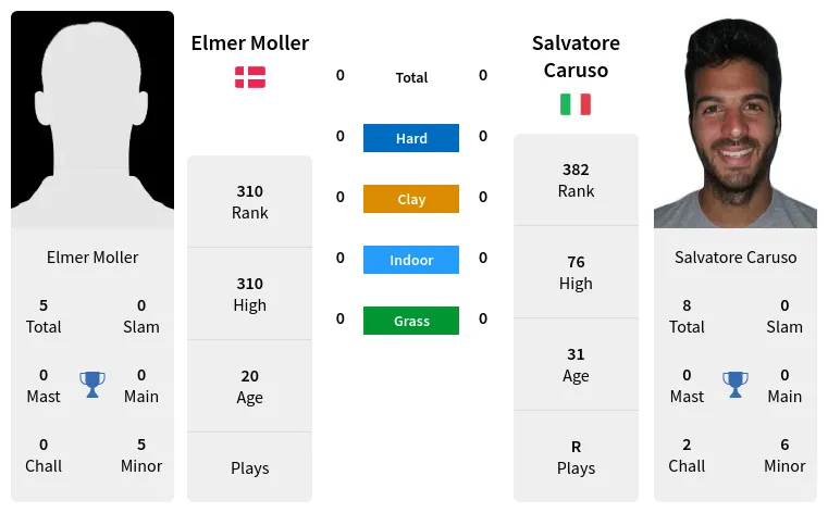 Elmer Moller vs Salvatore Caruso Prediction Head to Head Odds