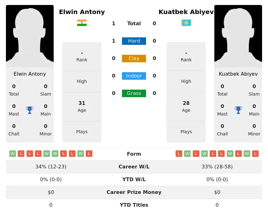 Antony Abiyev H2h Summary Stats 25th June 2024