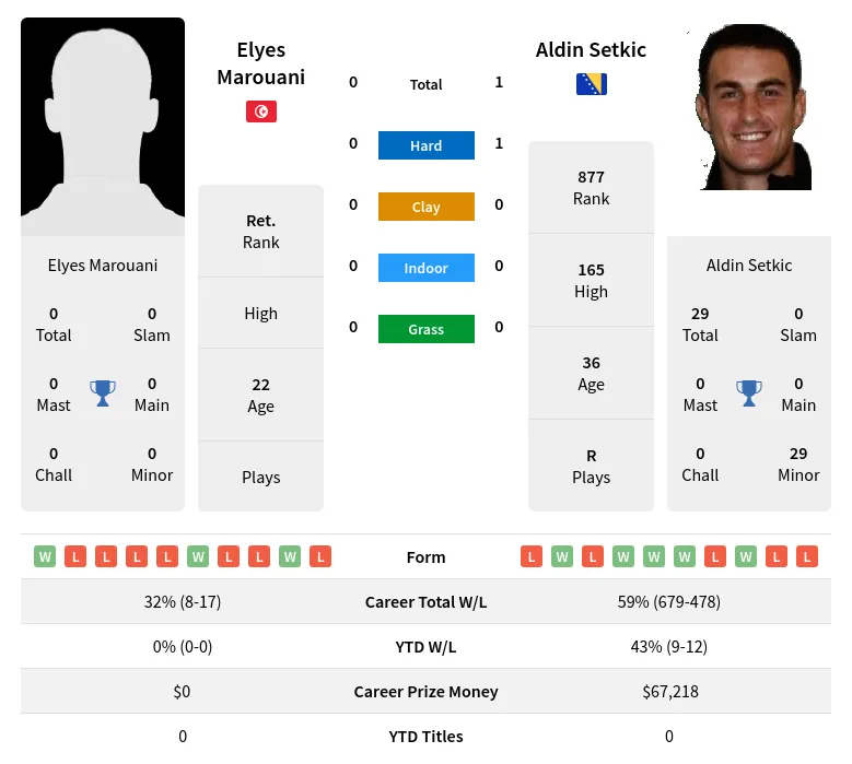 Marouani Setkic H2h Summary Stats 24th April 2024