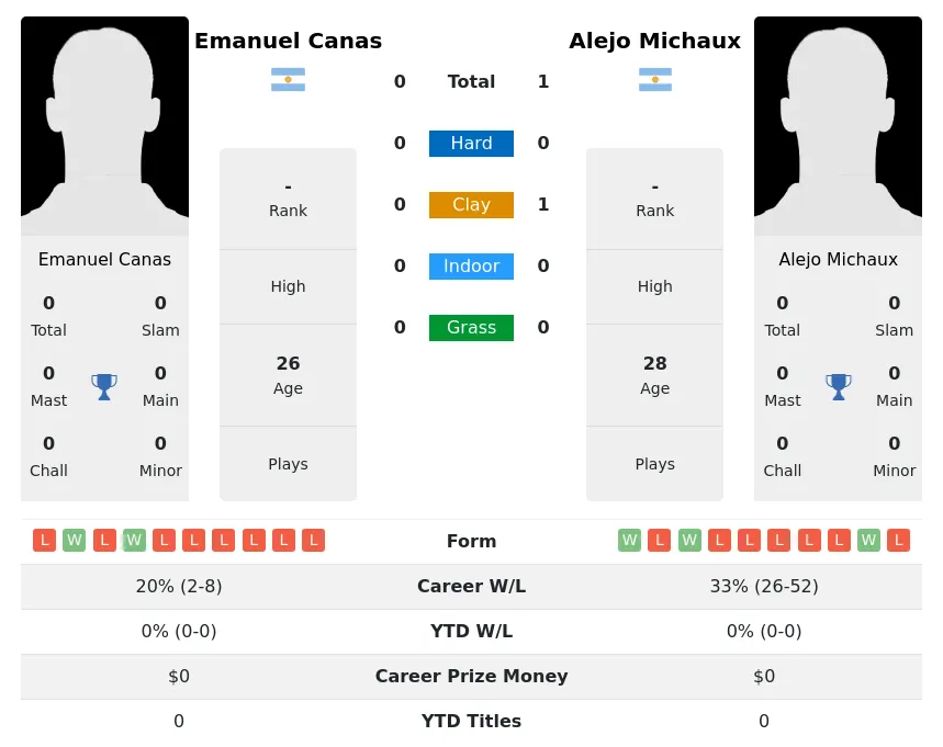 Michaux Canas H2h Summary Stats 1st July 2024
