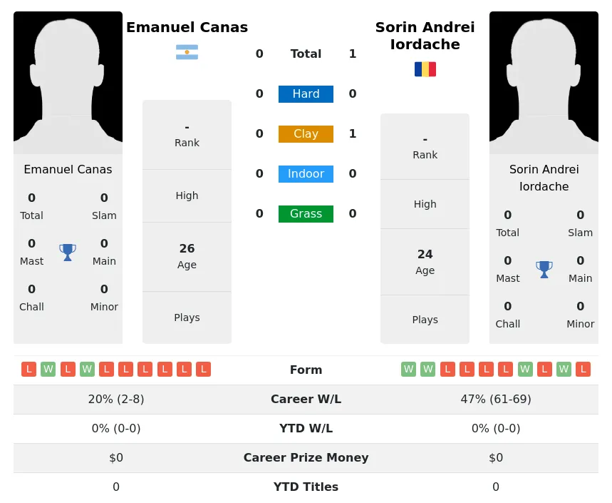 Iordache Canas H2h Summary Stats 1st July 2024
