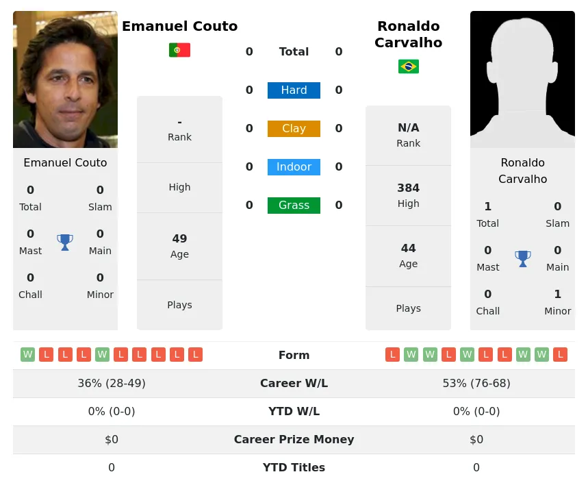 Couto Carvalho H2h Summary Stats 18th April 2024