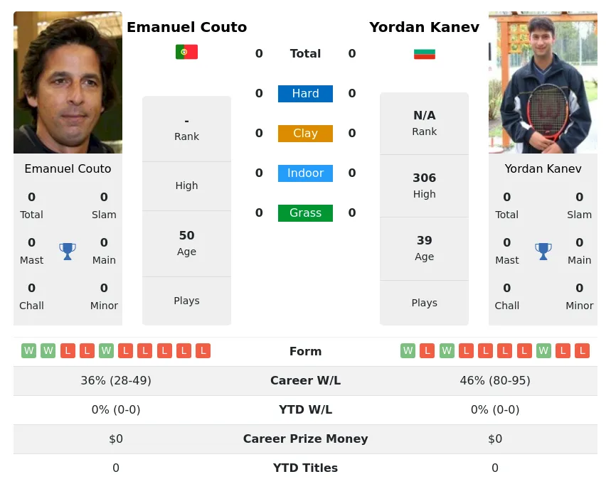 Couto Kanev H2h Summary Stats 23rd April 2024