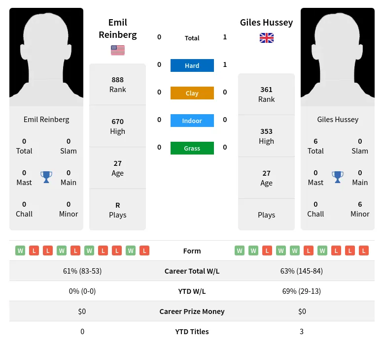 Reinberg Hussey H2h Summary Stats 17th April 2024