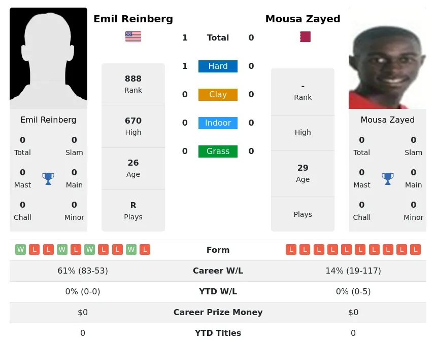 Reinberg Zayed H2h Summary Stats 24th April 2024