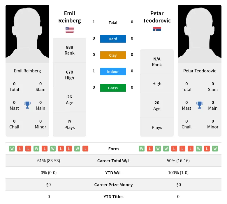 Reinberg Teodorovic H2h Summary Stats 5th July 2024