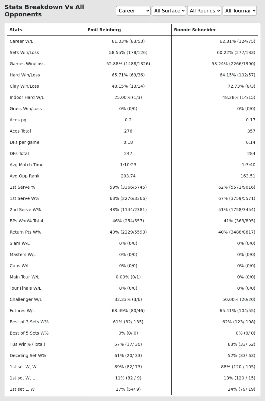 Ronnie Schneider Emil Reinberg Prediction Stats 