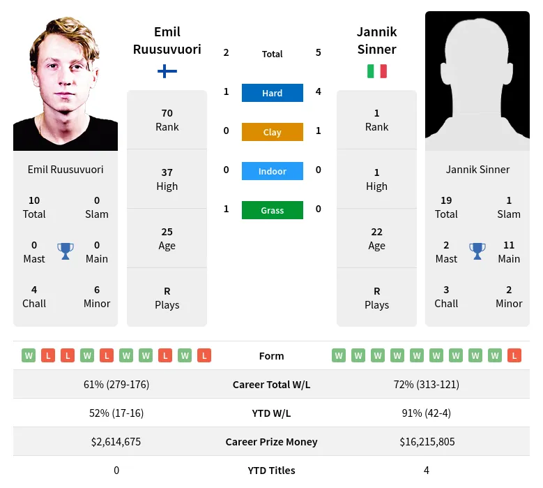 Ruusuvuori Sinner H2h Summary Stats 19th April 2024