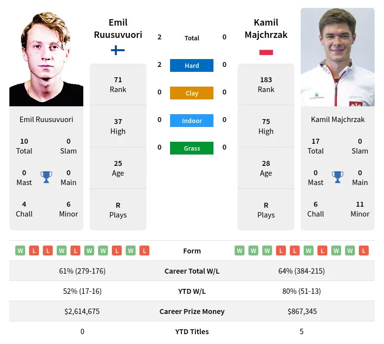 Ruusuvuori Majchrzak H2h Summary Stats 10th June 2024