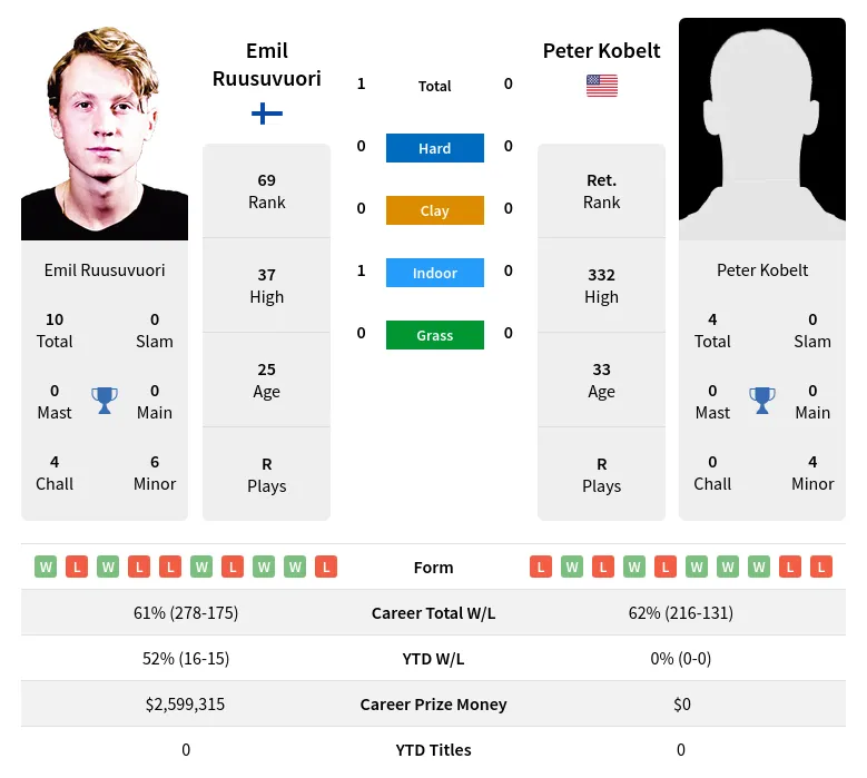 Kobelt Ruusuvuori H2h Summary Stats 24th April 2024