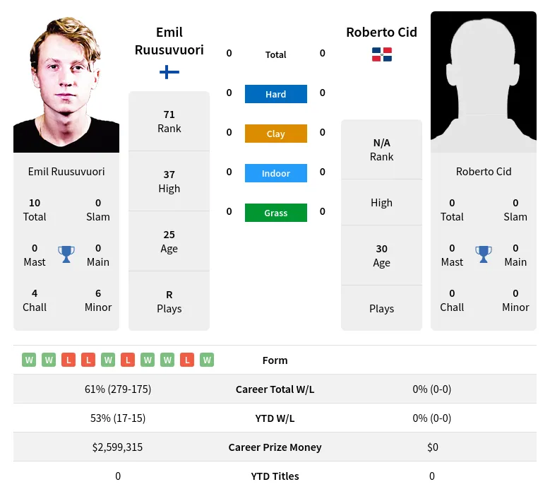 Ruusuvuori Cid H2h Summary Stats 20th April 2024