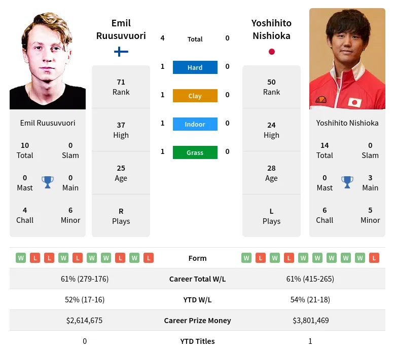 Ruusuvuori Nishioka H2h Summary Stats 18th May 2024