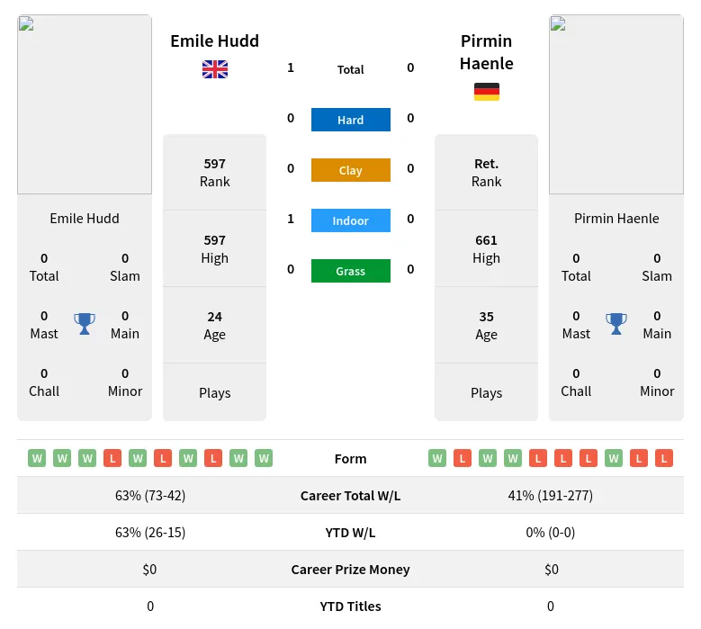 Hudd Haenle H2h Summary Stats 24th April 2024