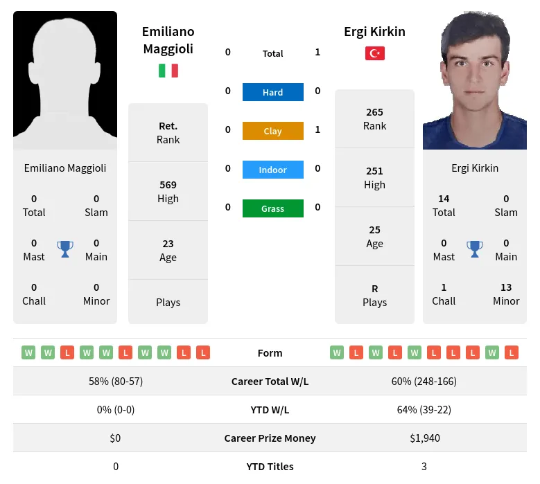 Kirkin Maggioli H2h Summary Stats 18th April 2024