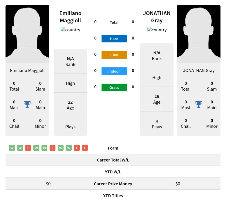 Maggioli Gray H2h Summary Stats 19th April 2024