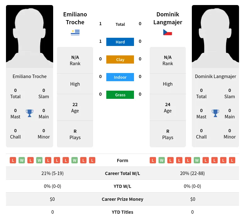 Troche Langmajer H2h Summary Stats 19th April 2024