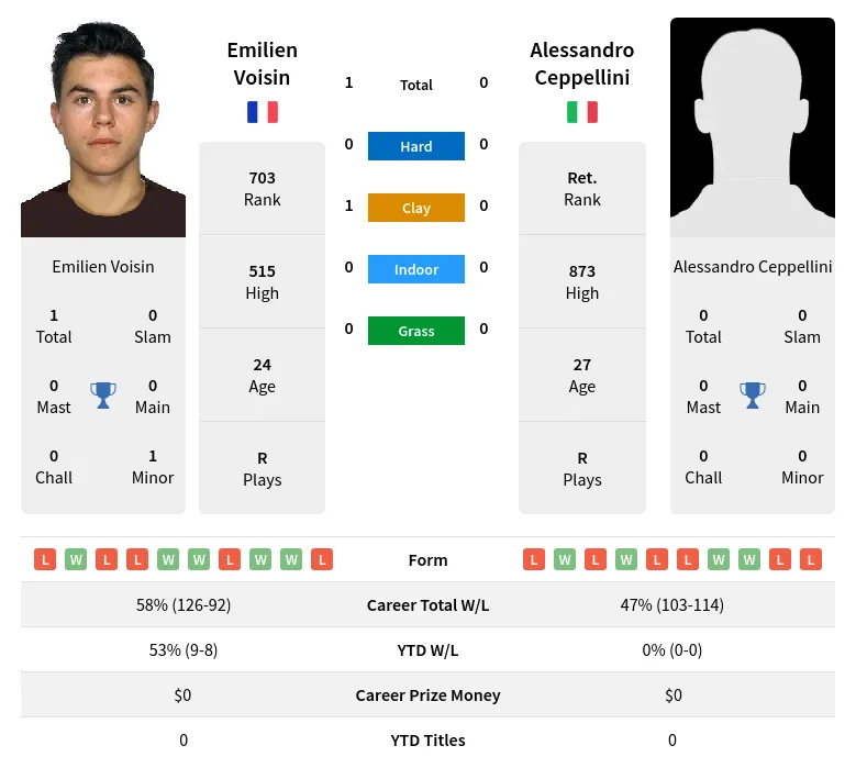 Voisin Ceppellini H2h Summary Stats 15th May 2024