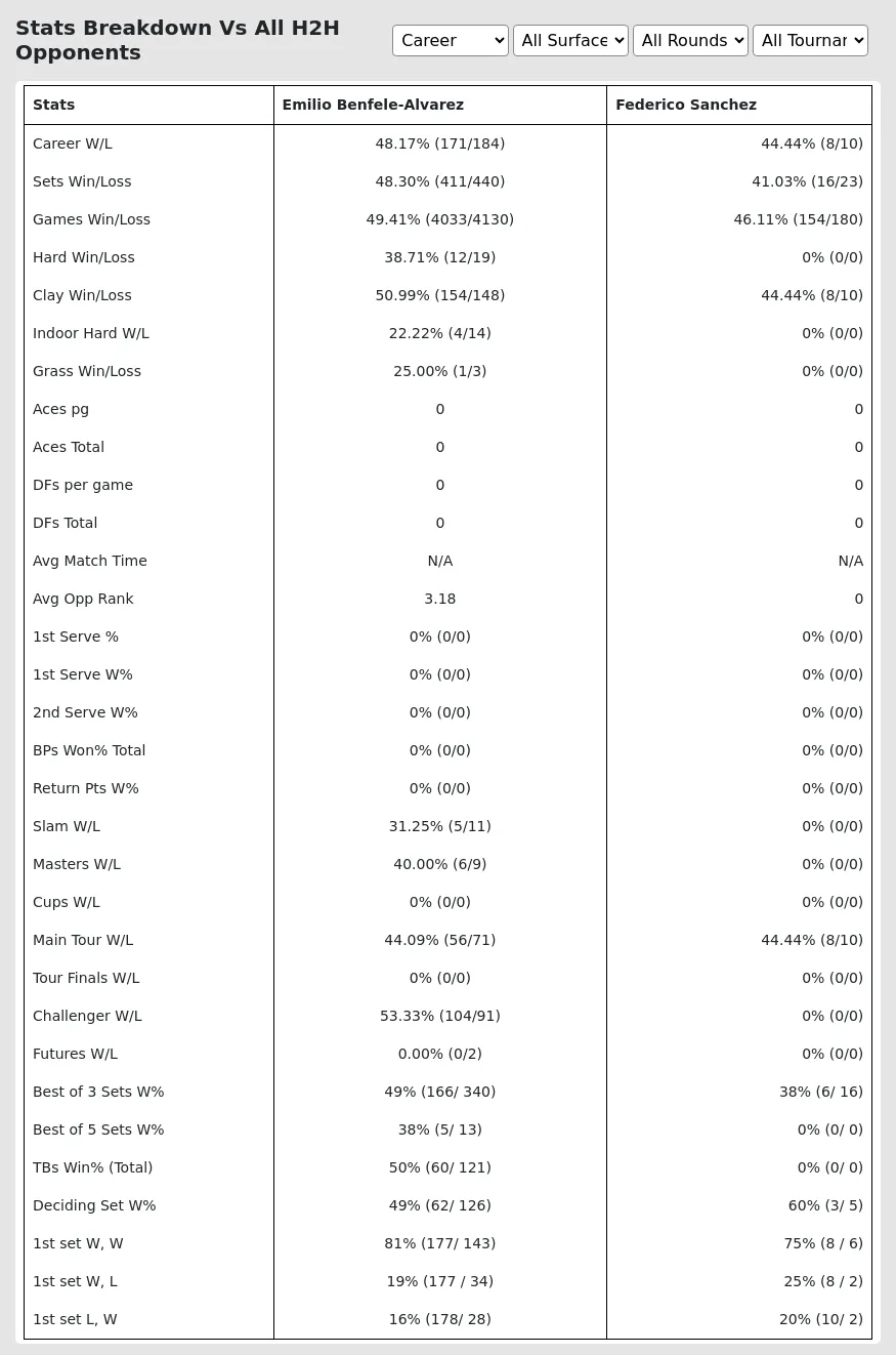 Emilio Benfele-Alvarez Federico Sanchez Prediction Stats 