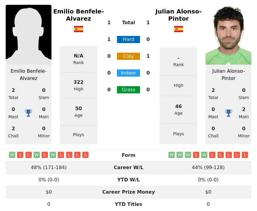 Benfele-Alvarez Alonso-Pintor H2h Summary Stats 4th July 2024