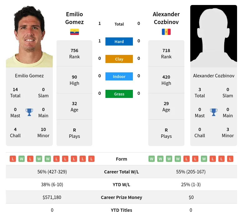 Cozbinov Gomez H2h Summary Stats 19th April 2024