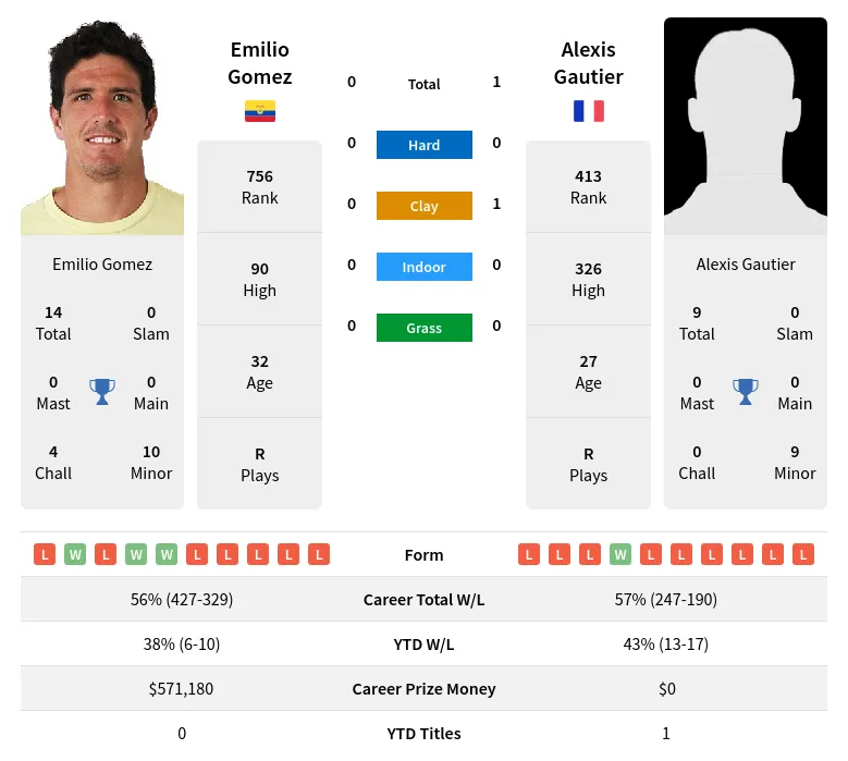 Gautier Gomez H2h Summary Stats 2nd June 2024