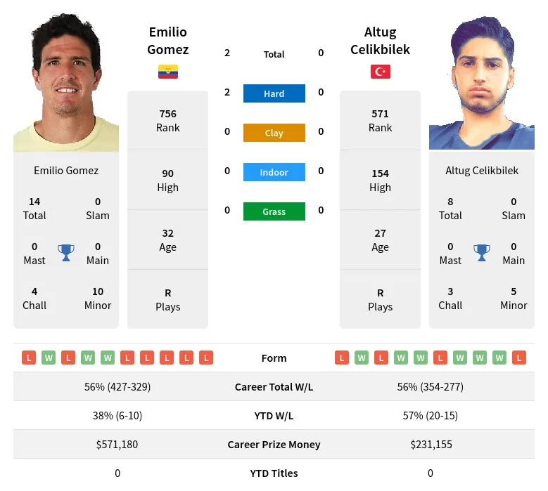 Gomez Celikbilek H2h Summary Stats 19th April 2024