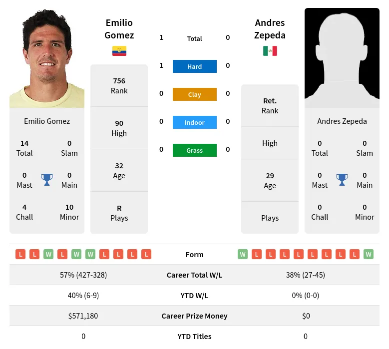 Gomez Zepeda H2h Summary Stats 18th April 2024
