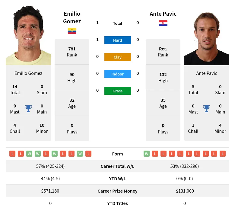 Gomez Pavic H2h Summary Stats 29th March 2024