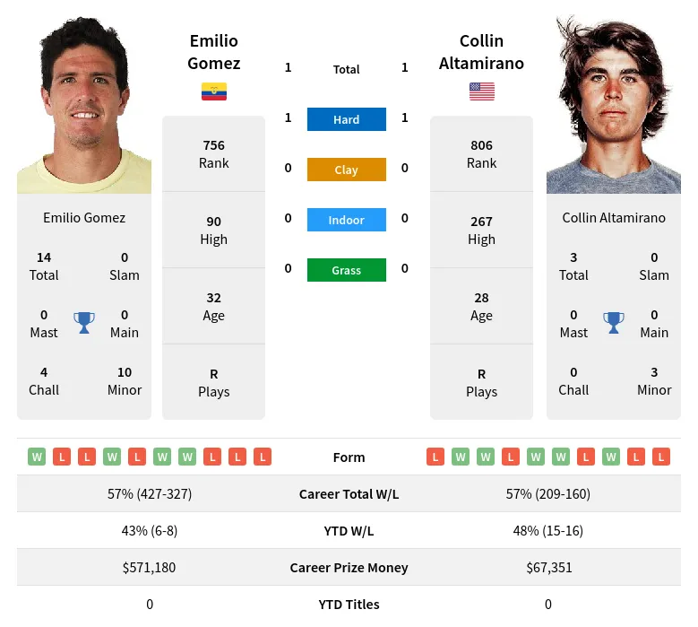 Gomez Altamirano H2h Summary Stats 19th April 2024