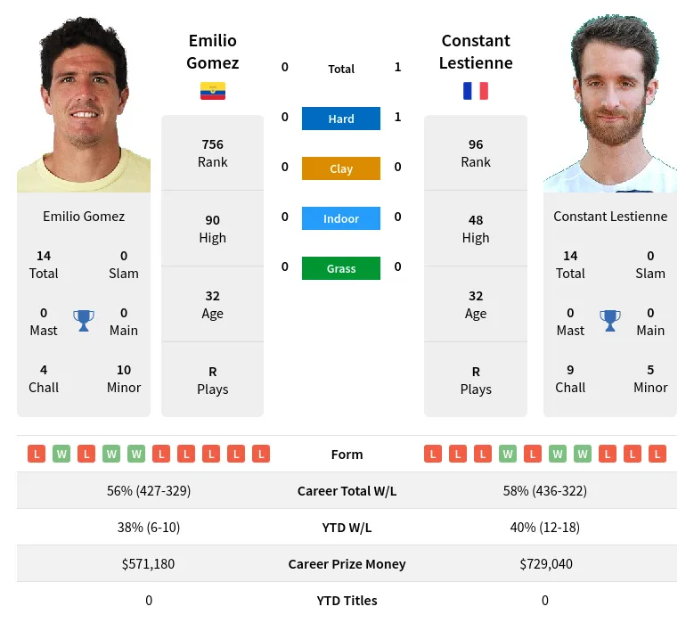 Gomez Lestienne H2h Summary Stats 19th April 2024