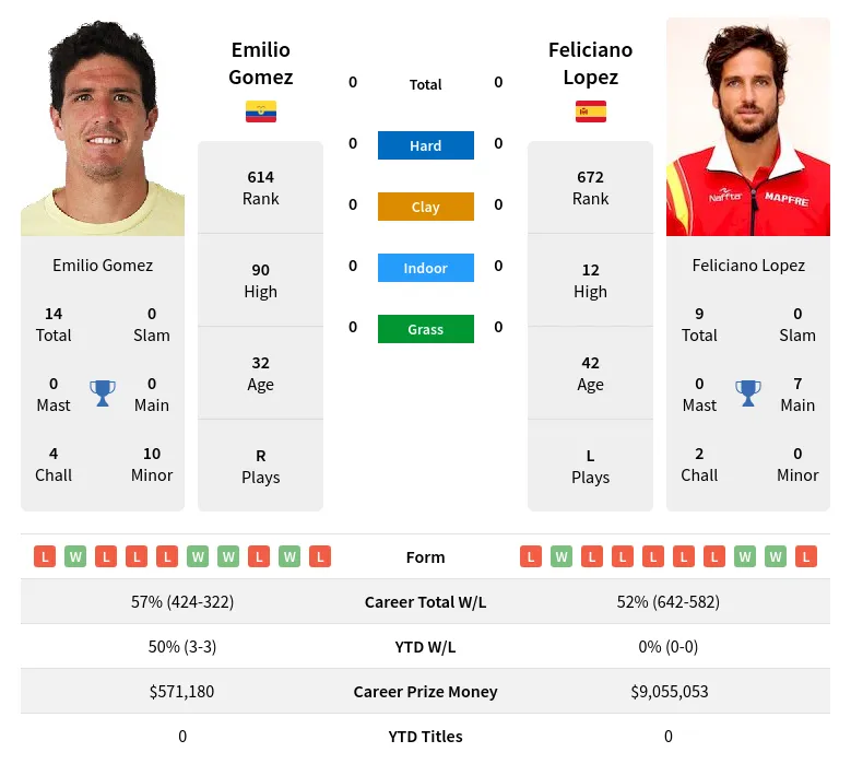 Lopez Gomez H2h Summary Stats 29th March 2024