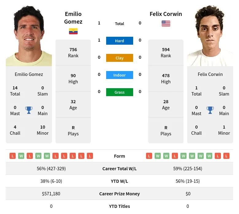 Gomez Corwin H2h Summary Stats 18th April 2024