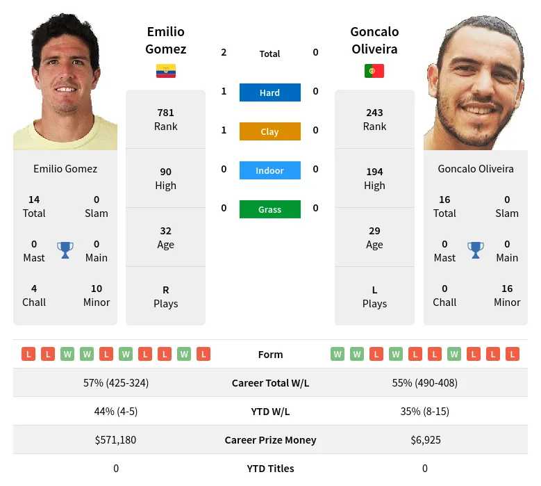 Gomez Oliveira H2h Summary Stats 2nd June 2024