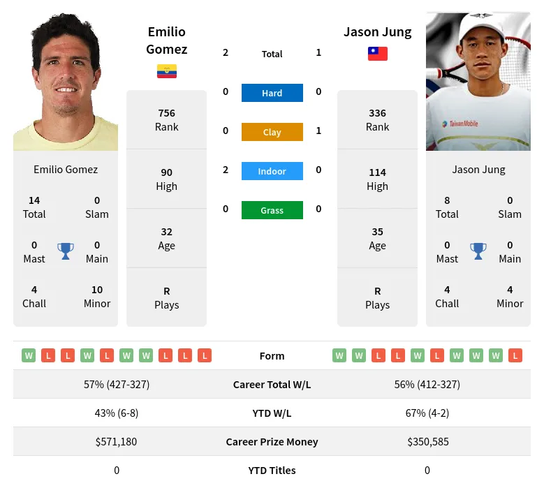 Gomez Jung H2h Summary Stats 28th March 2024