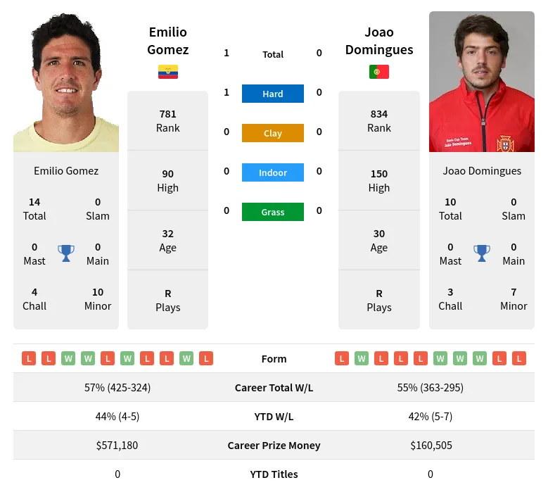 Gomez Domingues H2h Summary Stats 16th June 2024