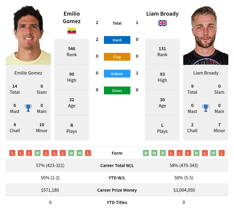 Gomez Broady H2h Summary Stats 17th April 2024