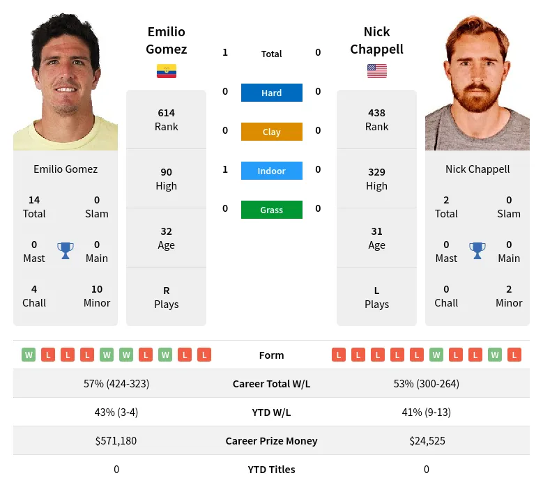 Chappell Gomez H2h Summary Stats 18th April 2024