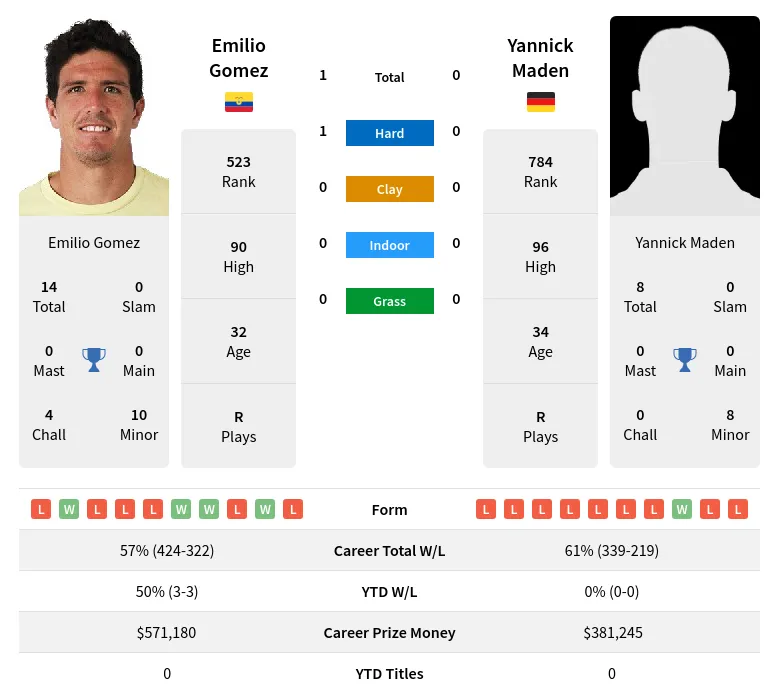 Gomez Maden H2h Summary Stats 28th March 2024