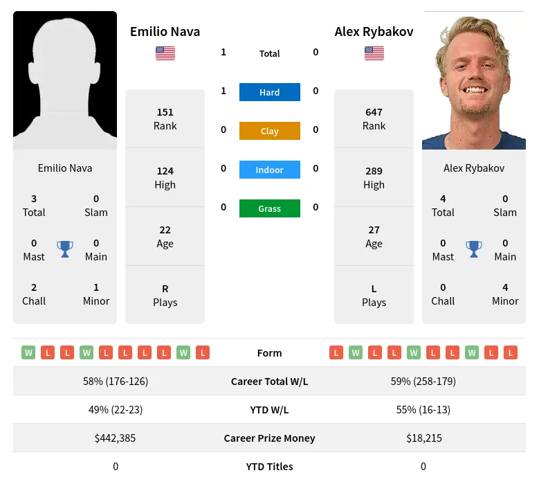 Nava Rybakov H2h Summary Stats 20th April 2024